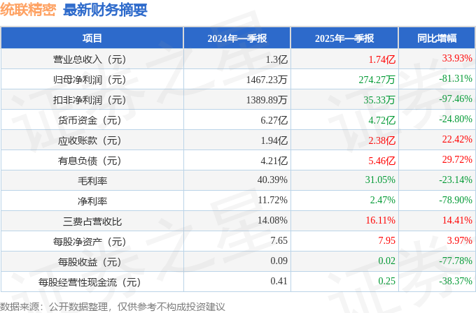 统新葡萄娱乐登录联精密（688210）2025年一季报简析：增收不增利公司应收账