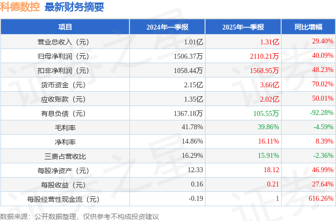 JN江南网址科德数控（688305）2025年一季报简析：营收净利润同比双双增长应收账款上升(图1)