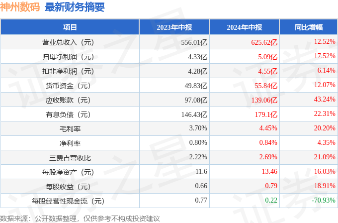 皇冠体育app神州数码（000034）2024年中报简析：营收净利润同比双双增长应收账款上升