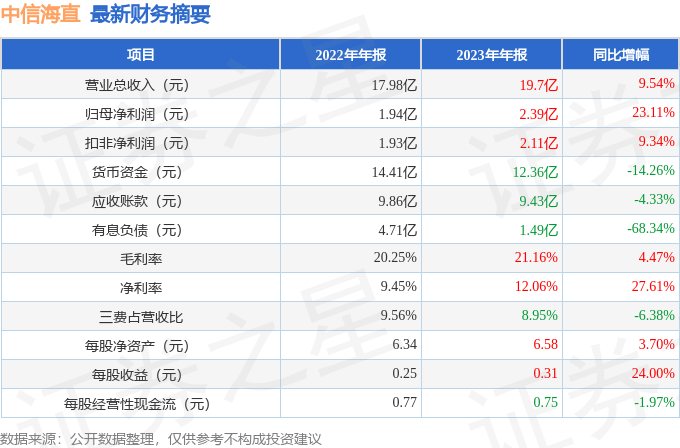 中信海直(000099)2023年年报简析:营收净利润同比双双增长,盈利能力