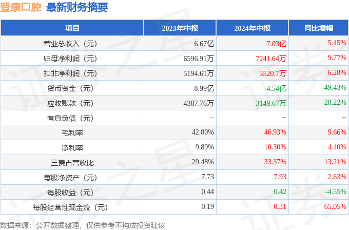 凯发k8国际首页登录登康口腔（001328）2024年中报简析：营收净利润同比双