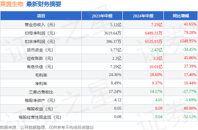 莱茵生物(002166)2024年中报简析:营收净利润同比双双增长,应收账款