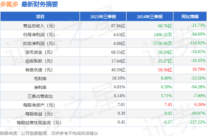 多氟多(002407)2024年三季报简析:净利润减94