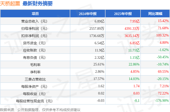 天桥起重（002523）2025年中报简析：营收净利润同比双双增长，公司应收账款体量较大