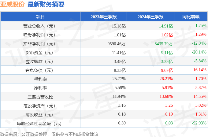 kaiyun开云官网亚威股份（002559）2024年三季报简析：净利润增129%盈利能力上升(图1)