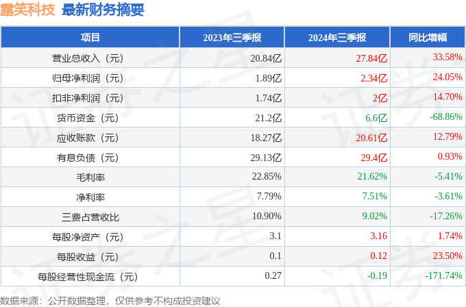 露笑科技（002617）2024年三季报欧博体育app简析：营收净利润同比双双增长盈利能力上升(图1)