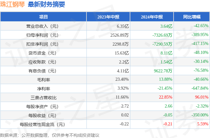 珠江钢琴(002678)2024年中报简析:净利润减38995%,三费占比上升明显