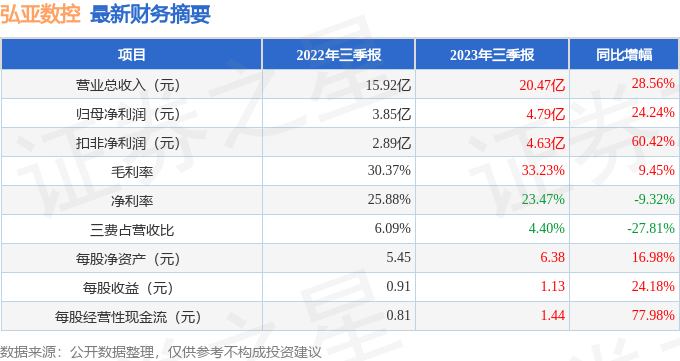 八戒体育官方网弘亚数控（002833）2023年三季报简析：营收净成本同比双双增(图1)