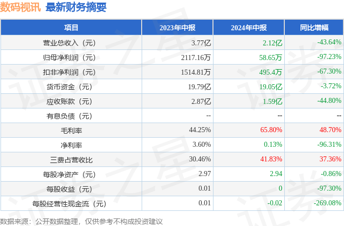 数码视讯（300079）2024年中报简析：净利润减9723%三费占比上升明显(图1)