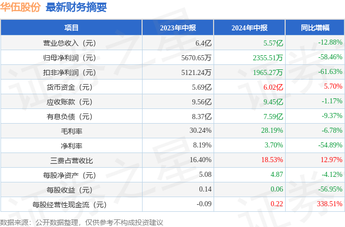 华伍股份(300095)2024年中报简析:净利润减58