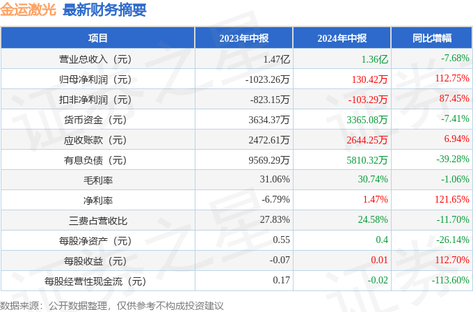 金运激光（300220）2024年中报简析：净利润增11275%星空体育平台(图1)