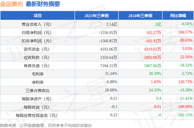 金運(yùn)激光（300220）2024年三星空體育APP季報簡析：凈利潤增10657%(圖1)