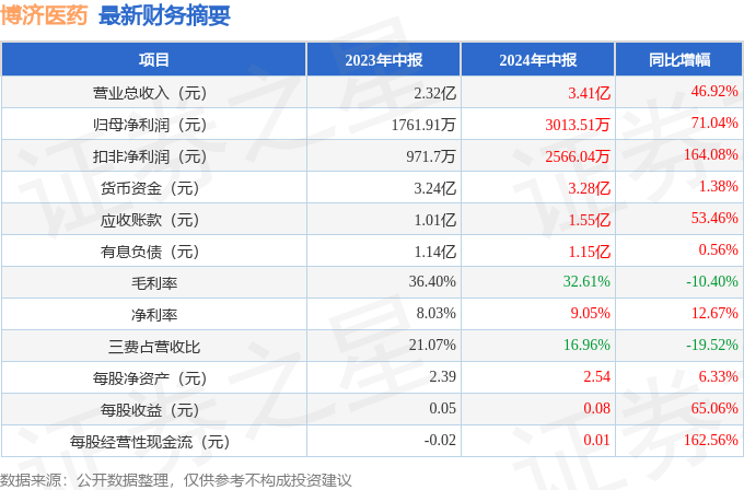 博济医药（300404）2024年中报简析：营收净利润同比双双增长，应收账款上升