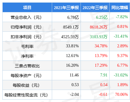 筑博设计(300564)2022年三季报财报简析,净利润增0.