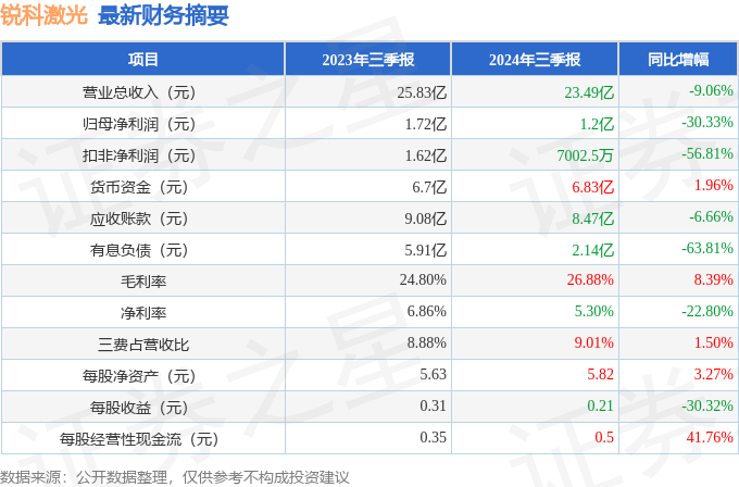 锐科激光（300747）2024星空体育注册年三季报简析：净利润减3033%盈利能力上升(图1)