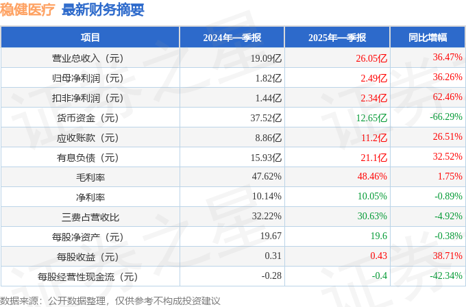 星空体育下载稳健医疗（300888）2025年一季报简析：营收净利润同比双双增长公司应收账款体量较大(图1)