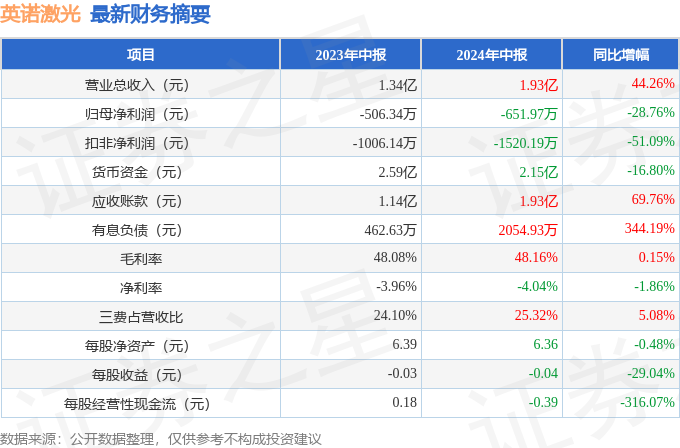 星空體育平臺英諾激光（301021）2024年中報(bào)簡析：增收不增利存貨明顯上升(圖1)