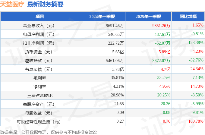 天益医疗（301097）2025年一季报简析：增收不增利