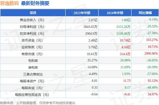 君逸数码（301172）2024年中报简析：净利润减2932%公司应收账款体量较大