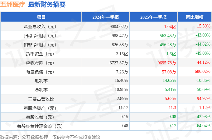 五洲医疗（301234）2025年一季报简析：增收不增利应收账款上升