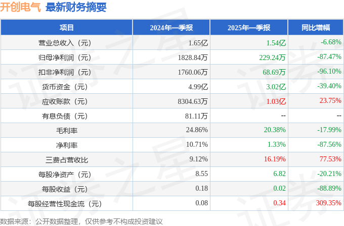 开创电气(301448)2025年一季报简析:净利润减874