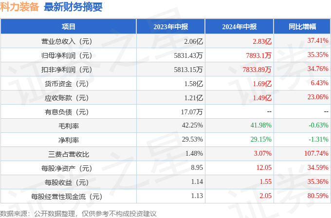 科力装备（301552）2024年中报简析：营收净利润同比双双增长，公司应收账款体量较大