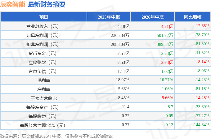 辰奕智能(301578)2026年中报简析:增收不增利公司应收账款体量较大(图1)
