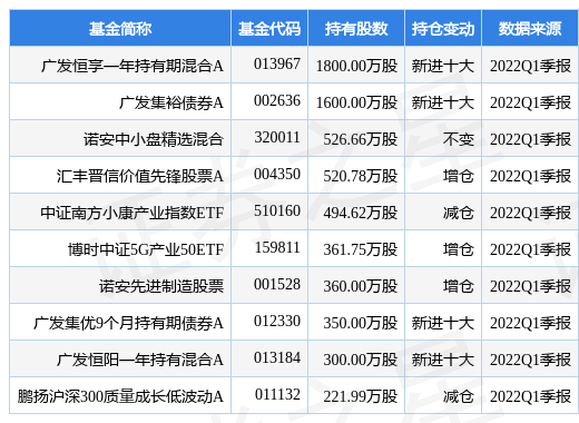 stk_fundhold_sh600050_20220331_1655718022.jpg
