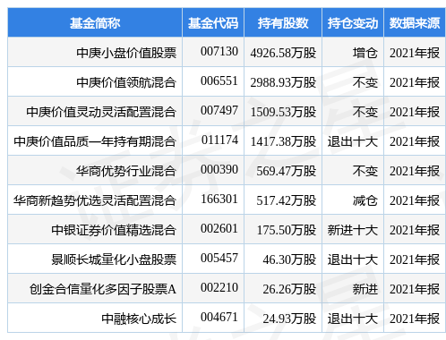 stk_fundhold_sh600123_20211231_1648627833.jpg