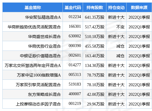 stk_fundhold_sh600123_20220331_1650879569.jpg