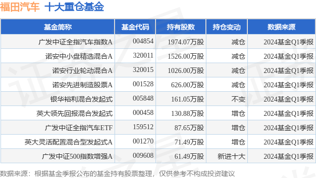 7月16日福田汽车涨511%,广发中证全指汽车指数a基金重仓该股