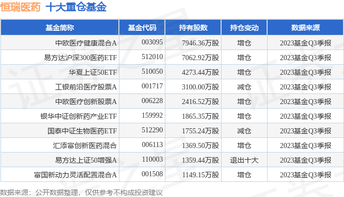 恒瑞医药(600276)2023年三季报简析:营收净利润双双增长,盈利能力上升