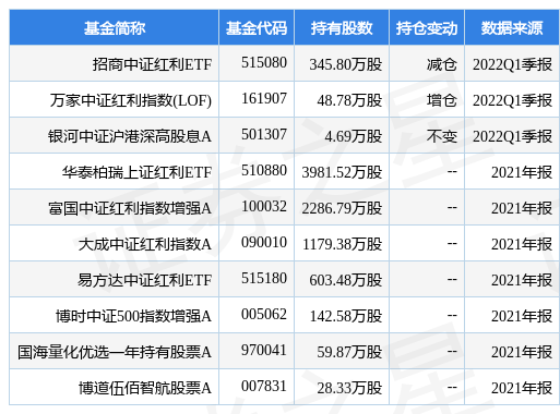 stk_fundhold_sh600327_20220331_1650528207.jpg