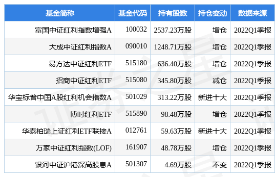 stk_fundhold_sh600327_20220331_1650875230.jpg