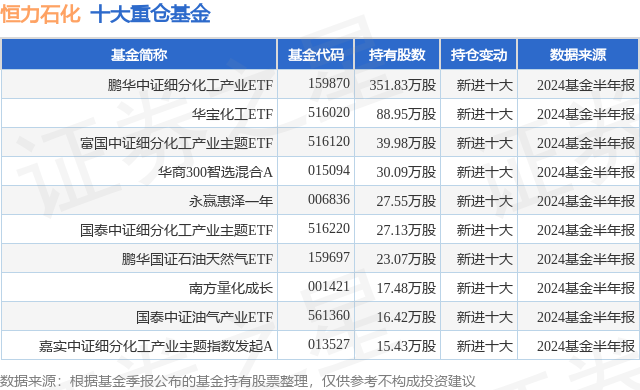 10月8日恒力石化涨5.43%,鹏华中证细分化工产业etf基金重仓该股
