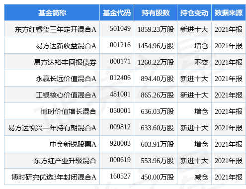 哪个银行有结构性存款比较好 stk_fundhold_sh600426_20211231_1648543821.jpg