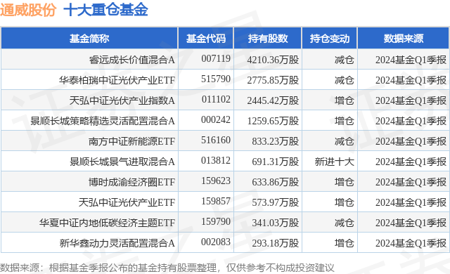7月8日通威股份跌5.37%,睿远成长价值混合a基金重仓该股