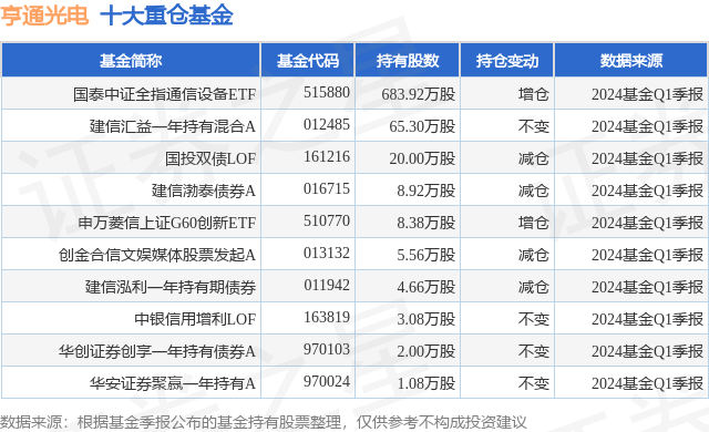 5月13日亨通光电涨6.48%,国泰中证全指通信设备etf基金重仓该股
