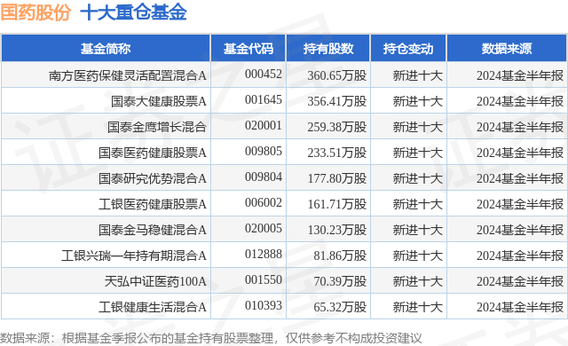 10月9日国药股份跌603%,南方医药保健灵活配置混合a基金重仓该股