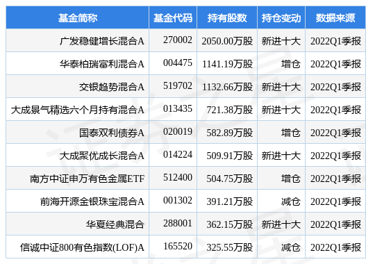 stk_fundhold_sh600547_20220331_1650618035.jpg