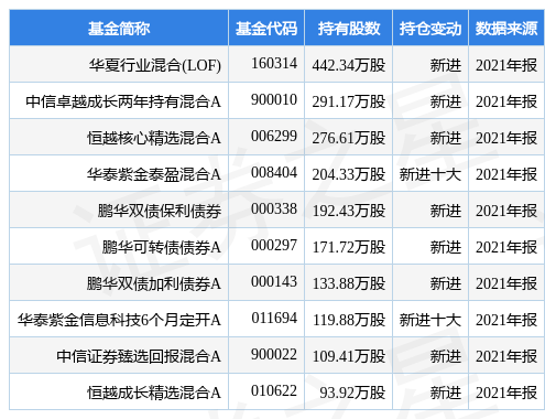 stk_fundhold_sh600552_20211231_1649838020.jpg