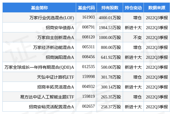 stk_fundhold_sh600588_20220930_1666875638.jpg