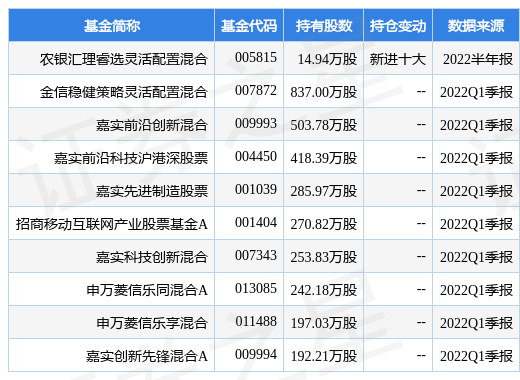 stk_fundhold_sh600641_20220630_1658993541.jpg