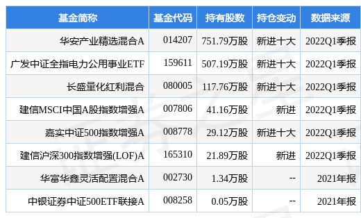 stk_fundhold_sh600642_20220331_1655802033.jpg