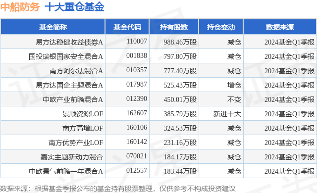 5月13日中船防务涨608%,易方达稳健收益债券a基金重仓该股