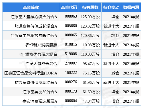 stk_fundhold_sh600702_20211231_1647503581.jpg
