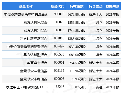 stk_fundhold_sh600711_20211231_1647249625.jpg