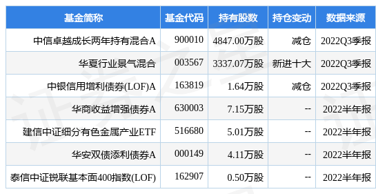 stk_fundhold_sh600711_20220930_1668589825.jpg