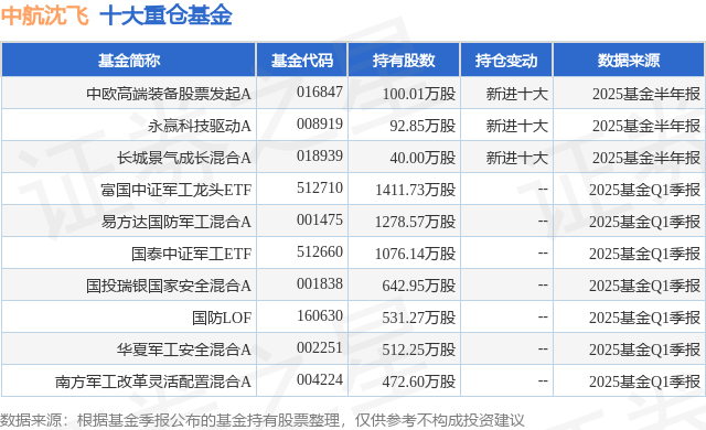 7月17日中航沈飞创60日新高，中欧高端装备股票发起A基金重仓该股
