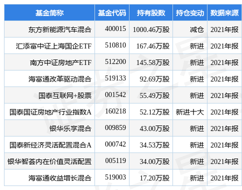 stk_fundhold_sh600773_20211231_1650267093.jpg